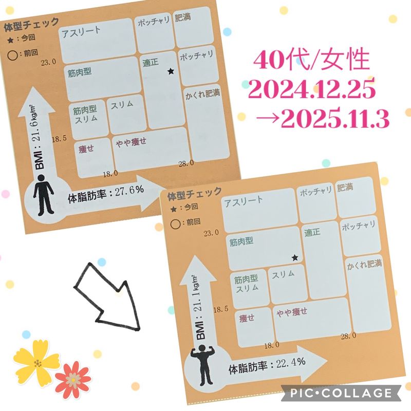 パーソナルトレーニング、体脂肪率の変化