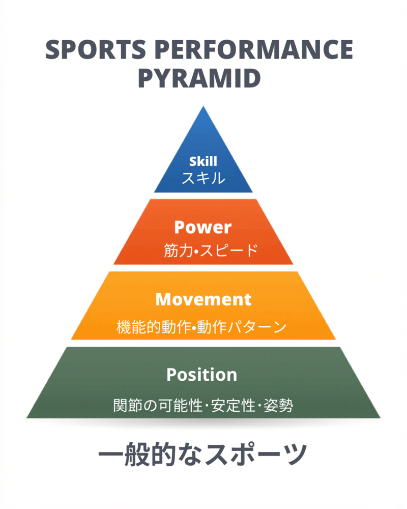 スポーツパフォーマンスピラミッド(一般スポーツ)
